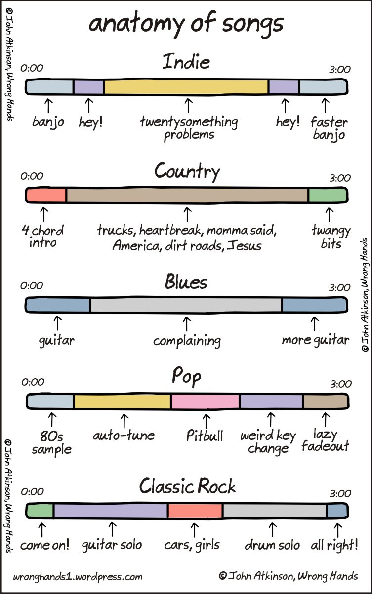 Anatomy of songs